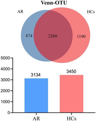 Microbial signature of intestine in children with allergic rhinitis